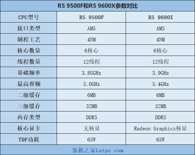 R5 9500F值得购买吗?R5 9500F和9600X性能差别大吗?