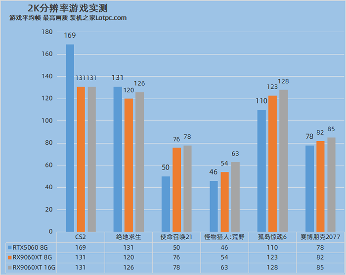RX9060XT和RTX5060哪个好?RX9060XT 8G和16G怎么选?
