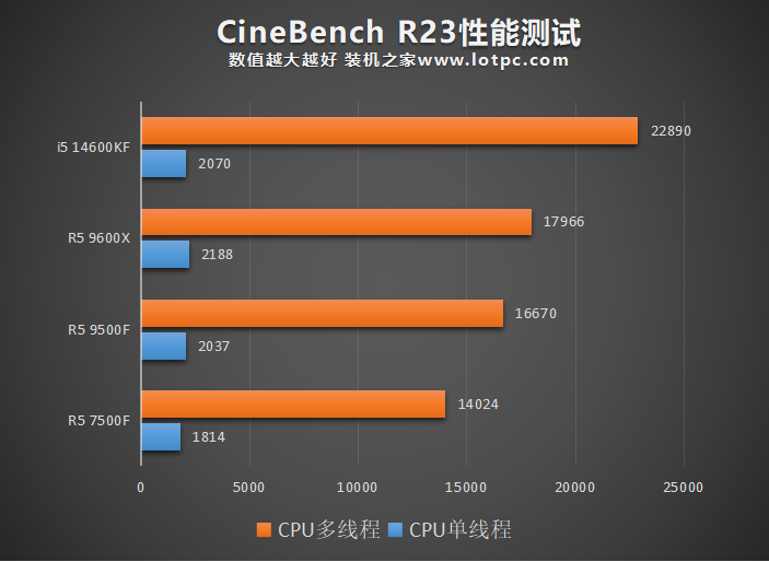 R5 9500F值得购买吗?R5 9500F和9600X性能差别大吗?