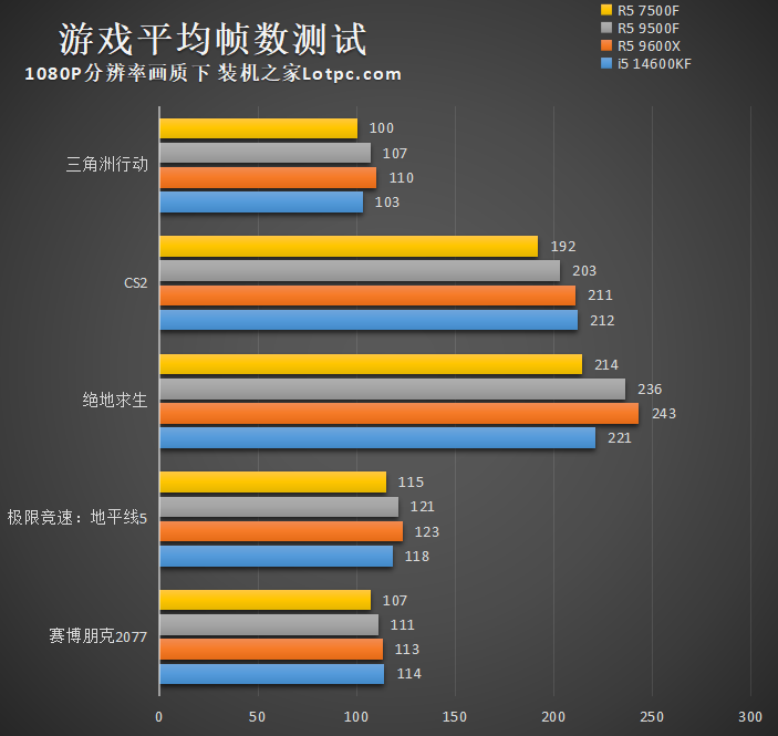 R5 9500F值得购买吗?R5 9500F和9600X性能差别大吗?