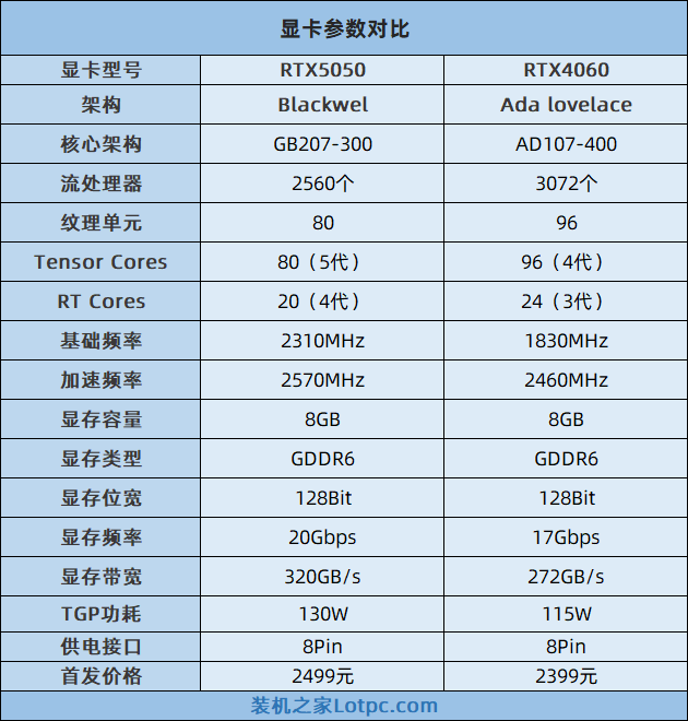 RTX5050和4060显卡哪个好?RTX5050对比RTX4060/5060性能评测
