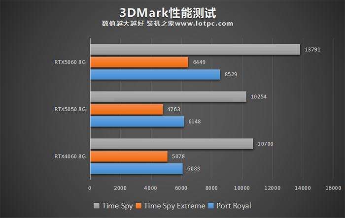 RTX5050和4060显卡哪个好?RTX5050对比RTX4060/5060性能评测