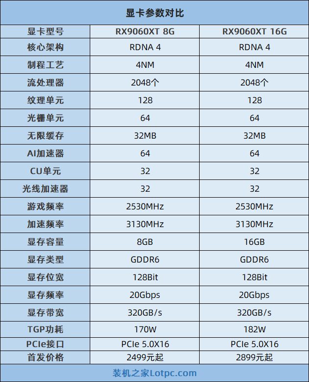RX9060XT和RTX5060哪个好?RX9060XT 8G和16G怎么选?