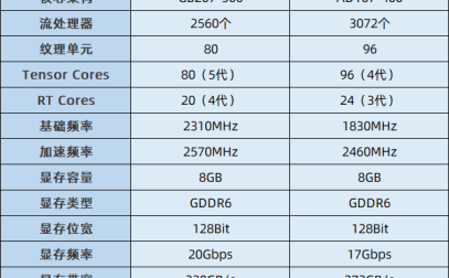 RTX5050和4060显卡哪个好？RTX5050对比RTX4060/5060性能评测